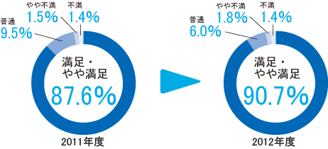 コンパニオンのサービス