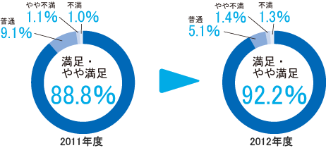 コンパニオンの接客態度