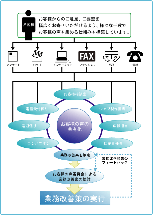 フィードバック