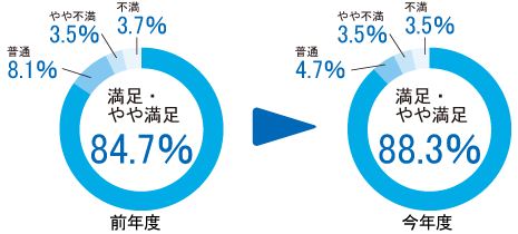 総合評価