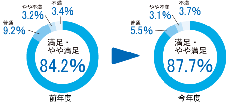 店舗従業員の接客態度